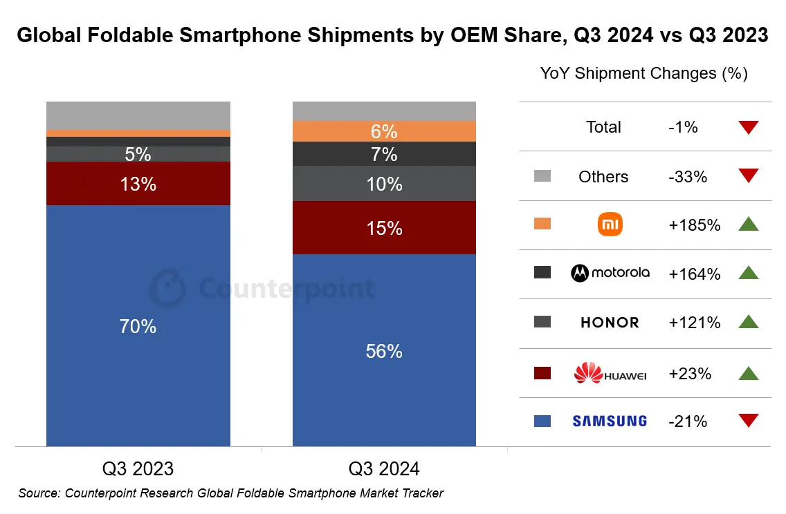 A graph of a smartphone shipment
Description automatically generated with medium confidence