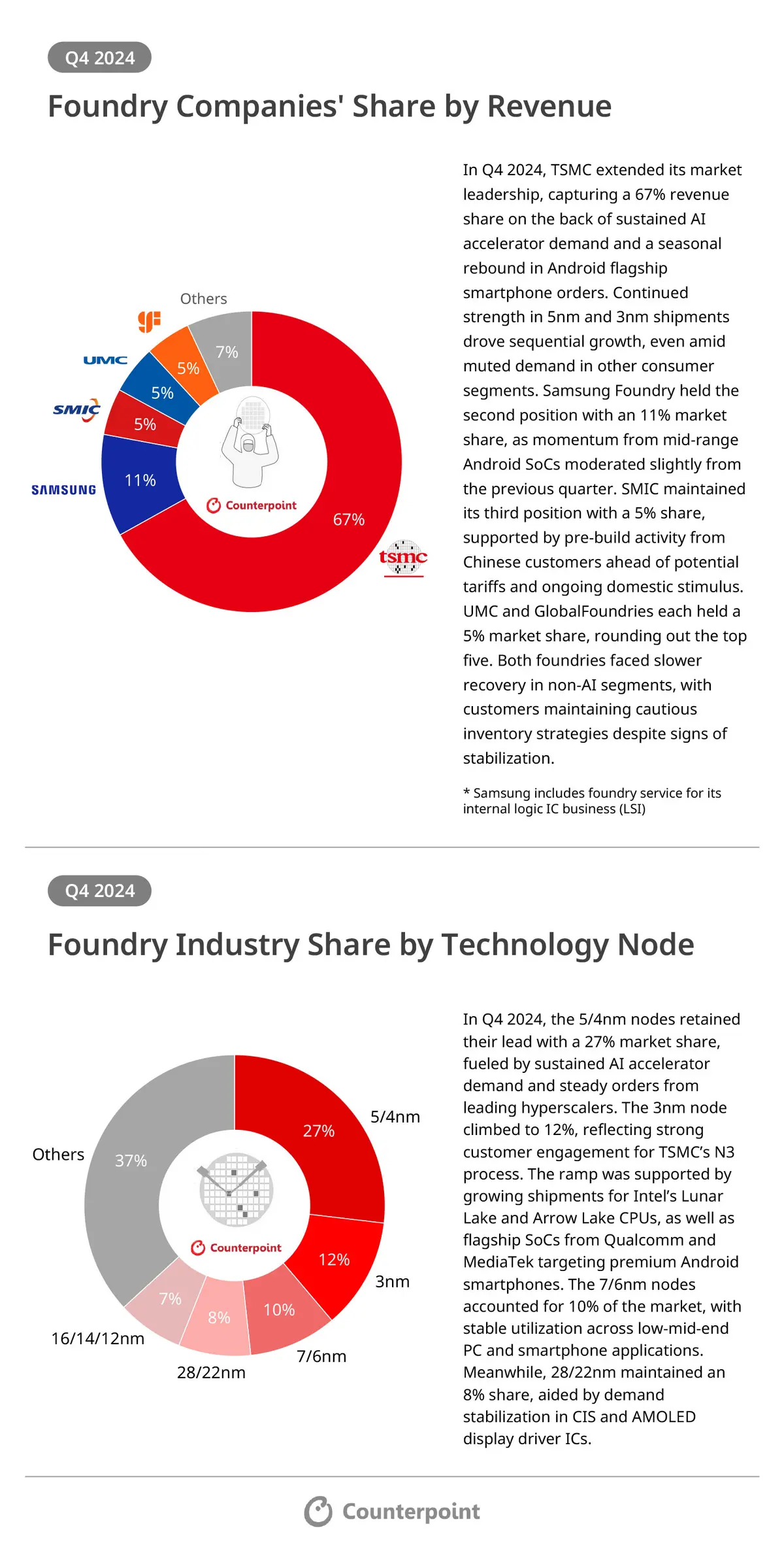 Infographic including a pie chart of foundry companies’ share by revenue. TSMC leads the market with 67% revenue share. A description to the right: TSMC’s sustained growth in AI accelerator demand, Android orders, and 5nm and 3nm shipments extended its market leadership. Samsung Foundry’s second position is from mid-range Android SoCs, SMIC at third because of pre-build activity from Chinese customers ahead of tariff concerns, and UMC and Global Foundries tied at 5% share because of slow recovery in non-AI segments, although showing signs of stabilization. Another pie chart below of the foundry industry share by technology node in Q4 2024. The description to the right explains that 5/4nm retained 27% market share because of AI accelerator demand and hyperscalers. 3nm node climbed to 12% from growing shipments for Intel’s Lunar Lake and Arrow Lake CPUs, as well as flagship SoCs from Qualcomm and MediaTel targeting premium Android smartphones. The 7/6 nm nodes were at 10% from low-mid-end PC and smartphones. 28/22nm maintained an 8% share from CIS and AMOLED display driver ICs. Source: Counterpoint Research.