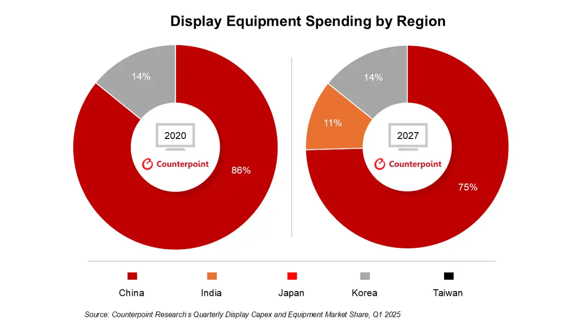 Two pie charts showing Display equipment spending by region in 2020 and then 2027F – source: Counterpoint Research’s Quarterly Display Capex and Equipment Market Share, Q1 2025.