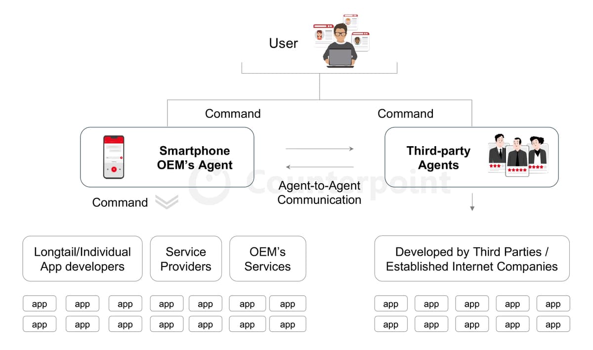 Flow of use a multi-agent ecosystem starting with the smartphone user