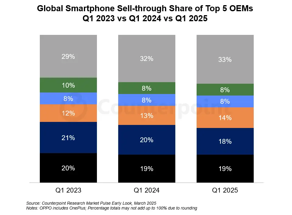 Stacked column graph of the global smartphone sell-through share of the top five OEMs Q1 2023 vs Q1 2024 vs Q1 2025