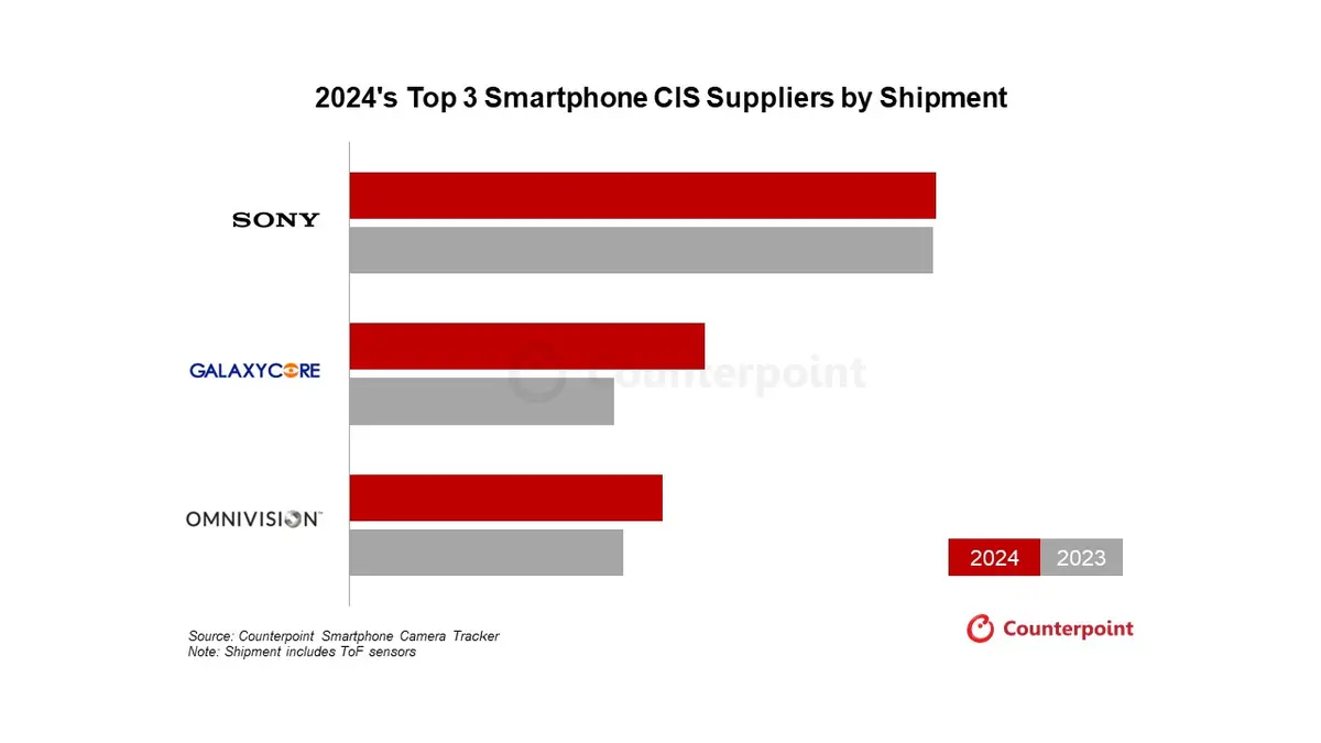 A bar graph comparing 2024's top three smartphone suppliers: Sony, GalaxyCore, and OmniVision, with 2023 shipments compared to 2024. OmniVision's shipments rose 14% year-over-year—source: Counterpoint Smartphone Camera Tracker. Note: The shipment includes ToF sensors.