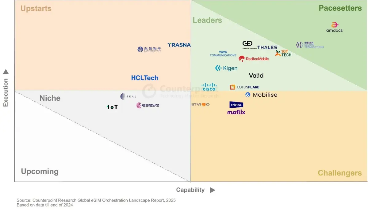 Priority matrix of Global eSIM Orchestration CORE Report, 2025 – Source: Counterpoint Research Global eSIM Orchestration Landscape Report, 2025.