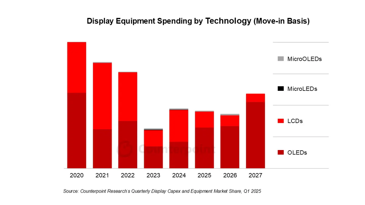 A graph of display equipment spending by technology from 2020 to 2027F – source: Counterpoint Research’s Quarterly Display Capex and Equipment Market Share, Q1 2025