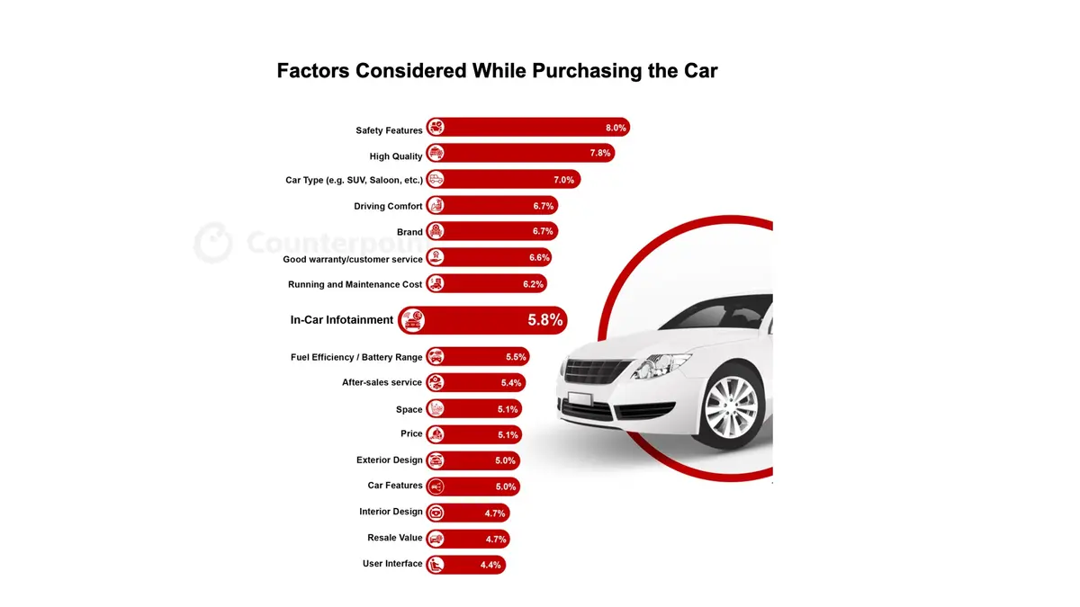 The results of a survey that ranks the factors considered while purchasing a car in percentages. The top factors are safety features (8.0%), high quality ( 7.8%), car type (7%), driving comfort (6.7%), brand (6.7%), good warranty/customer service (6.6%), running and maintenance cost (6.2%), and the in-car infotainment system (5.8%). Source: Counterpoint Research’s China In-Car Entertainment Study, 2025. Note: Numbers may not add to 100% due to rounding.