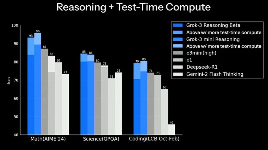 Graph of performance comparison between eight different frontier AI models