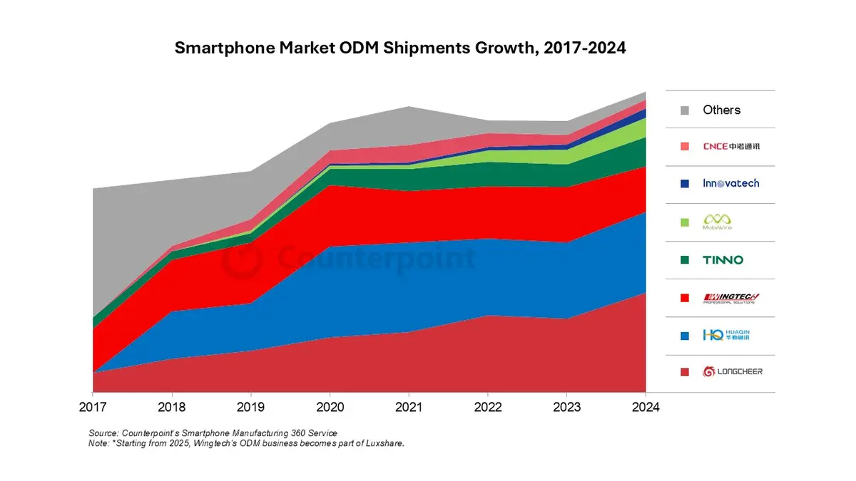 Area line graph of Smartphone Market ODM Shipments Growth, 2017-2024 – source: Counterpoint’s Smartphone Manufacturing 360 Service.