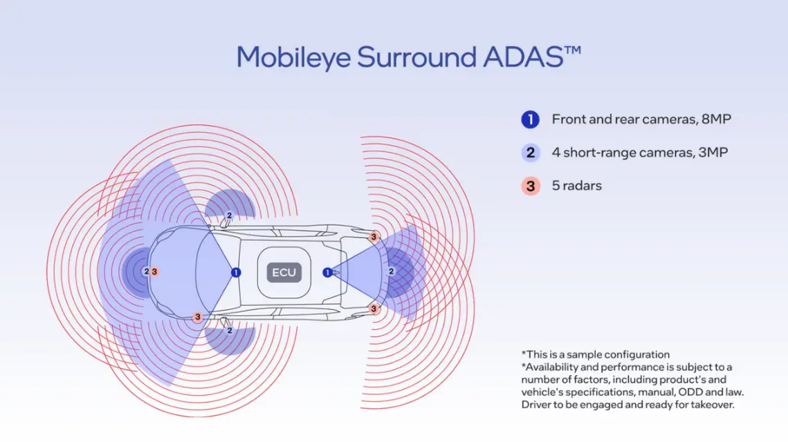 Mobileye surround ADAS visual showing three cameras and three radars on a car