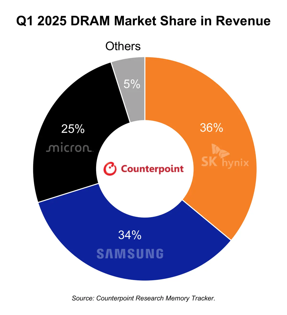 Pie chart of Q1 2025 DRAM market share in revenue