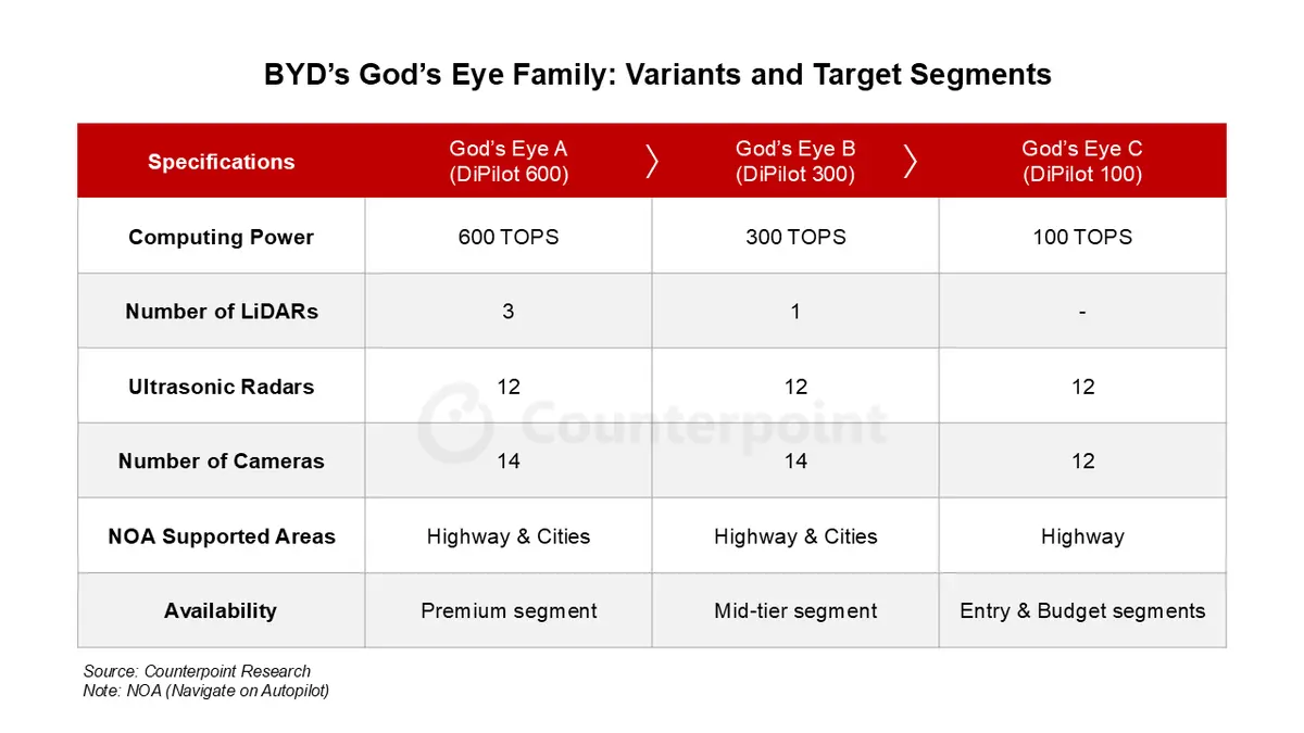 Table of BYD’s God’s Eye Family: Variants and Target Segments