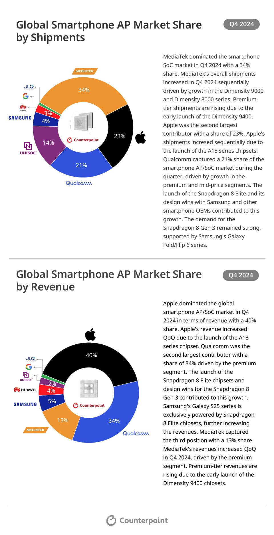 An infographic that includes a pie chart of global smartphone AP market share shipments for Q4 2024. The description beside it explains that MediaTek had 34% share because of the growth in the Dimensity 9000 and 8000 series. Apple’s second at 23% due to the A18 chipset launch. Qualcomm’s 3rd at 21% because of growth in premium and mid-price segments. Also, because of Snapdragon 8 Elite and design wins with smartphone OEMs. Another pie chart is below and is the global smartphone AP market share by revenue for Q4 2024. The description to the right explains that Apple dominated at a 40% share because of the A18 chipset launch. Qualcomm was second with a share of 34% from Snapdragon Elite 8 chipset launches and design wins, increasing revenue. MediaTek was in third place with a 13% share, driven by the premium segment and the launch of Dimensity 9400 chipsets. Source: Counterpoint Research.