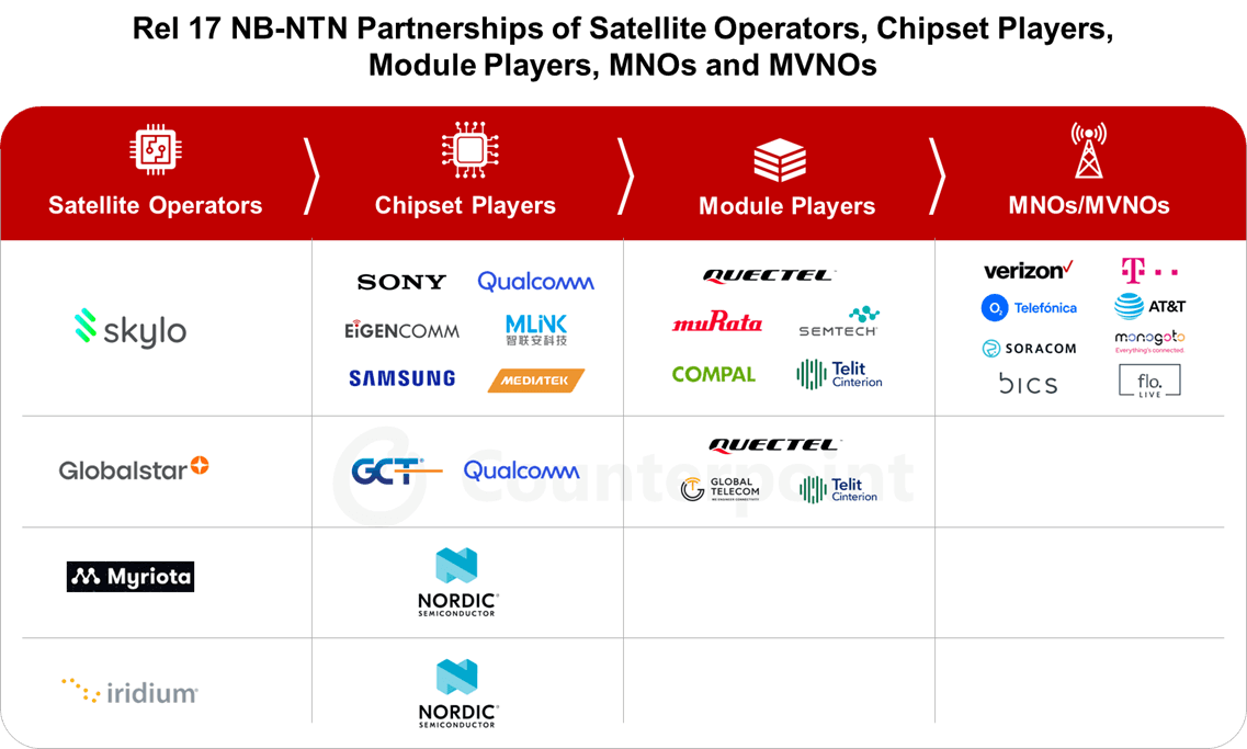 Table of rel 17 NB-NTN partnerships of satellite operators, chipset players, MNOs and MVNOs
