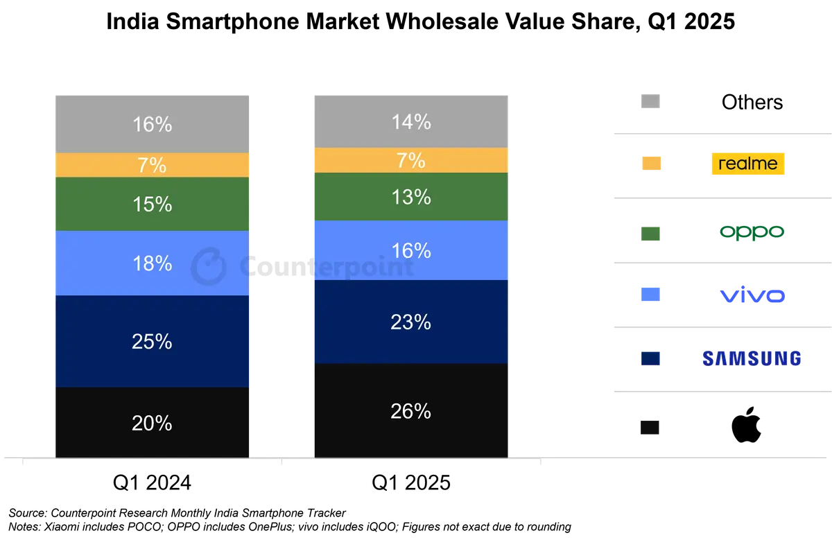 Stacked column graph of India’s smartphone market wholesale value share, Q1 2024 vs Q1 2025. Source: Counterpoint Research Monthly India Smartphone Tracker. Notes: Xiaomi includes POCO; OPPO includes OnePlus, vivo includes iQOO; Figures not exact due to rounding.