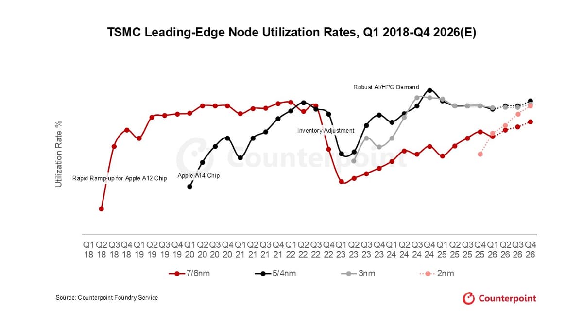 Dotted line graph of the TSMC’s utilization rates in percentages of 7/6nm, 5/4nm, 3nm, and 2nm from Q1 2018 to Q4 2026F. Source: Counterpoint Foundry Service.