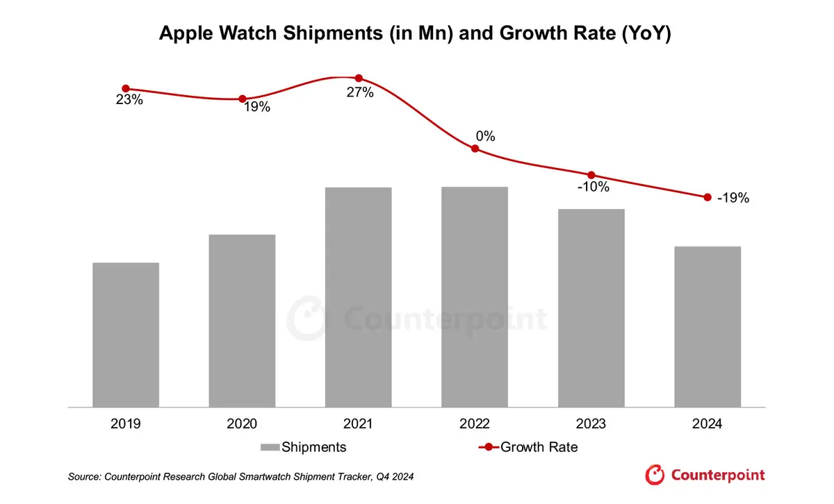 Bar graph of Apple Watch shipments from 2019 to 2024 and a dotted line depicting the growth rate YoY. Source: Counterpoint Research Global Smartwatch Shipment Tracker, Q4 2024.