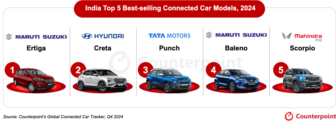 India’s top 5 best-selling connected car models in 2024 with Maruti Suzuki Ertiga being number 1. Source: Counterpoint’s Global Connected Car Tracker, Q4 2024.