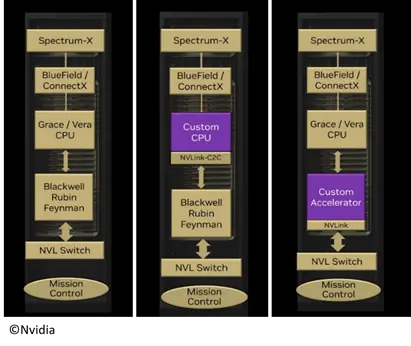 A close-up of a computerAI-generated content may be incorrect.Figure 1: Nvidia rackscale options enabled by NVLink Fusion: Left: All Nvidia; Middle: Third Party CPU; Right: Third-Party Accelerator. Source: Nvidia.