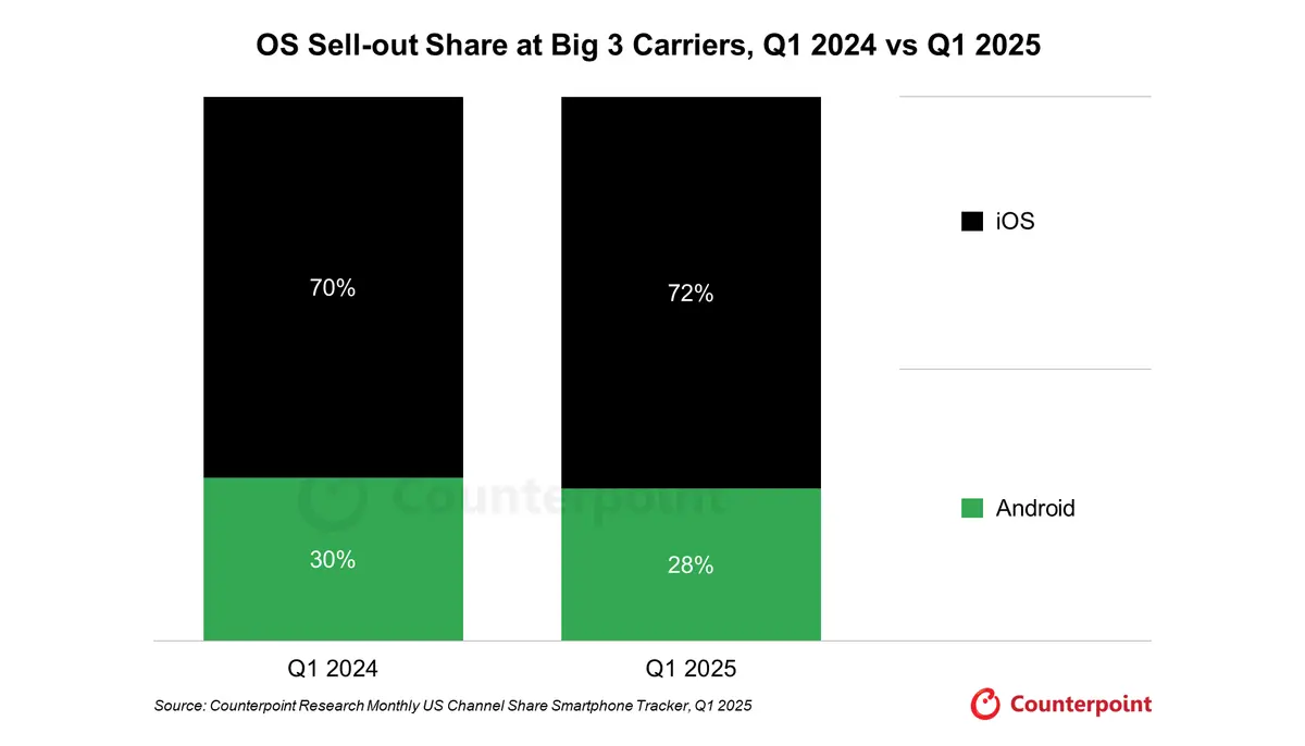 A stacked column graph comparing iOS and Android’s share in the US, Q1 2024 vs Q1 2025. iOS holds 72% of the share. Source: Counterpoint Research Monthly US Channel Share Smartphone Tracker, Q1 2025.