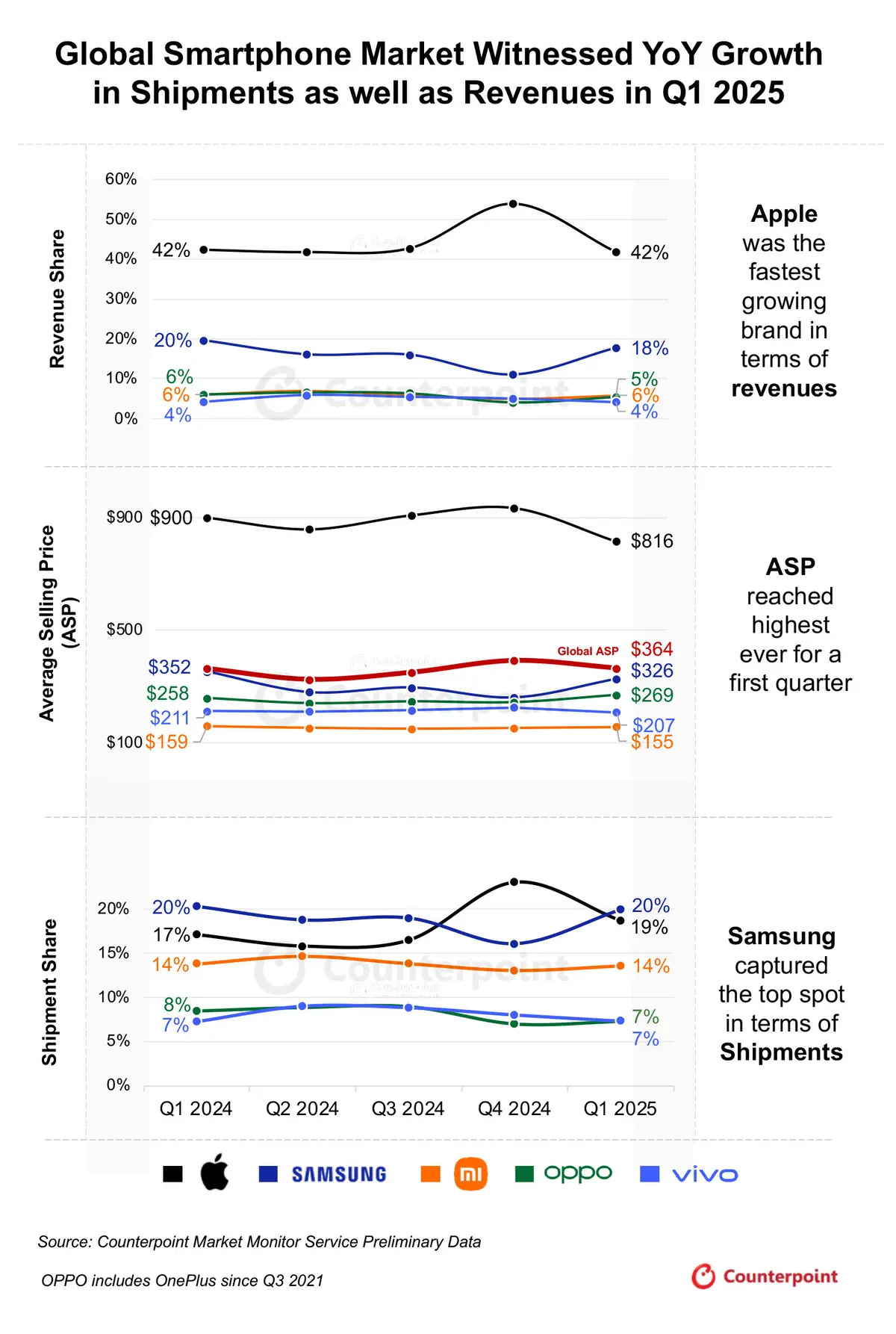 Three dotted line graphs of revenue share, average selling price, and shipment share of the top five global smartphone brands from Q1 2024 to Q1 2025. Key takeaways: Apple was the fastest growing brand in terms of revenues, ASP reached the highest ever for a first quarter, and Samsung captured the top spot in terms of shipments. Source: Counterpoint Market Monitor Service Preliminary Data. Note: OPPO includes OnePlus since Q3 2021.