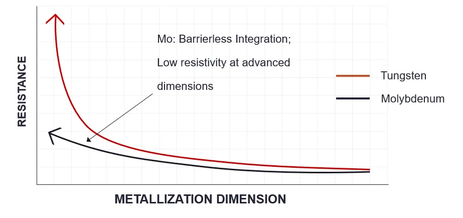 A graph comparing the resistivity of Tungsten and Molybdenum, showing that Molybdenum materials exhibit lower resistivity at advanced dimensions. Source: Lam Research.