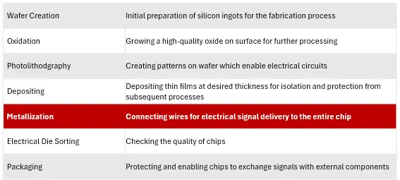 A description of the seven key stages in semiconductor manufacturing: wafer creation, oxidation, photolithography, deposition, metalization, electrical die sorting, and packaging. Source: Counterpoint Research.