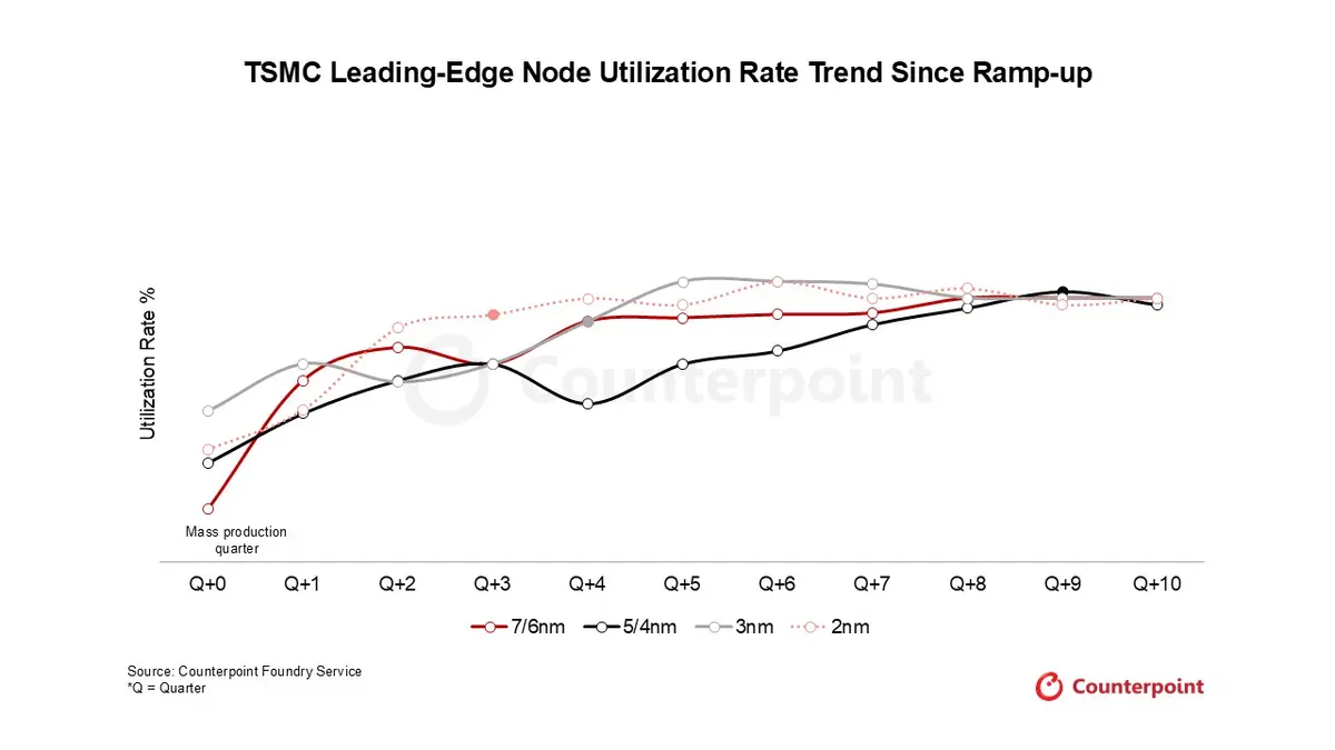 Dotted line graph of the TSMC’s utilization rates in percentages of 7/6nm, 5/4nm, 3nm, and 2nm since ramp-up. Source: Counterpoint Foundry Service.