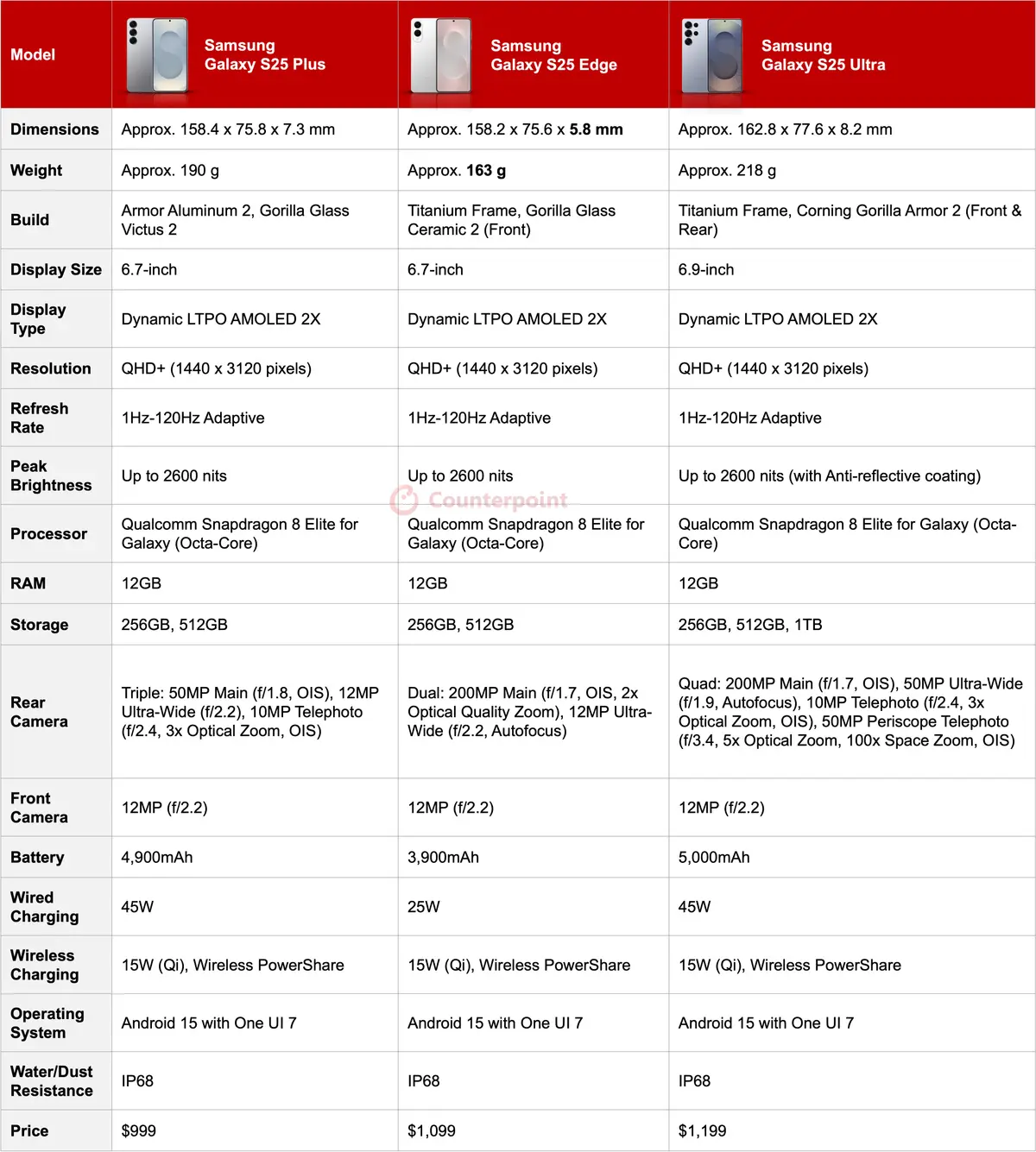 Comparison chart of three Samsung Galaxy S25 models: Galaxy S25 Plus, Galaxy S25 Edge, and Galaxy S25 Ultra. All models feature a Snapdragon 8 Elite processor, 12GB RAM, QHD+ AMOLED displays with up to 2600 nits brightness, and the Android 15 operating system. Source: Counterpoint Research.