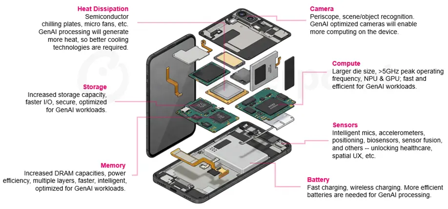Conceptual image of the inside of a GenAI smartphone. Hardware includes heat dissipation, storage, memory, camera, compute, sensors, and a battery. Source: Counterpoint Research AI 360 Service.