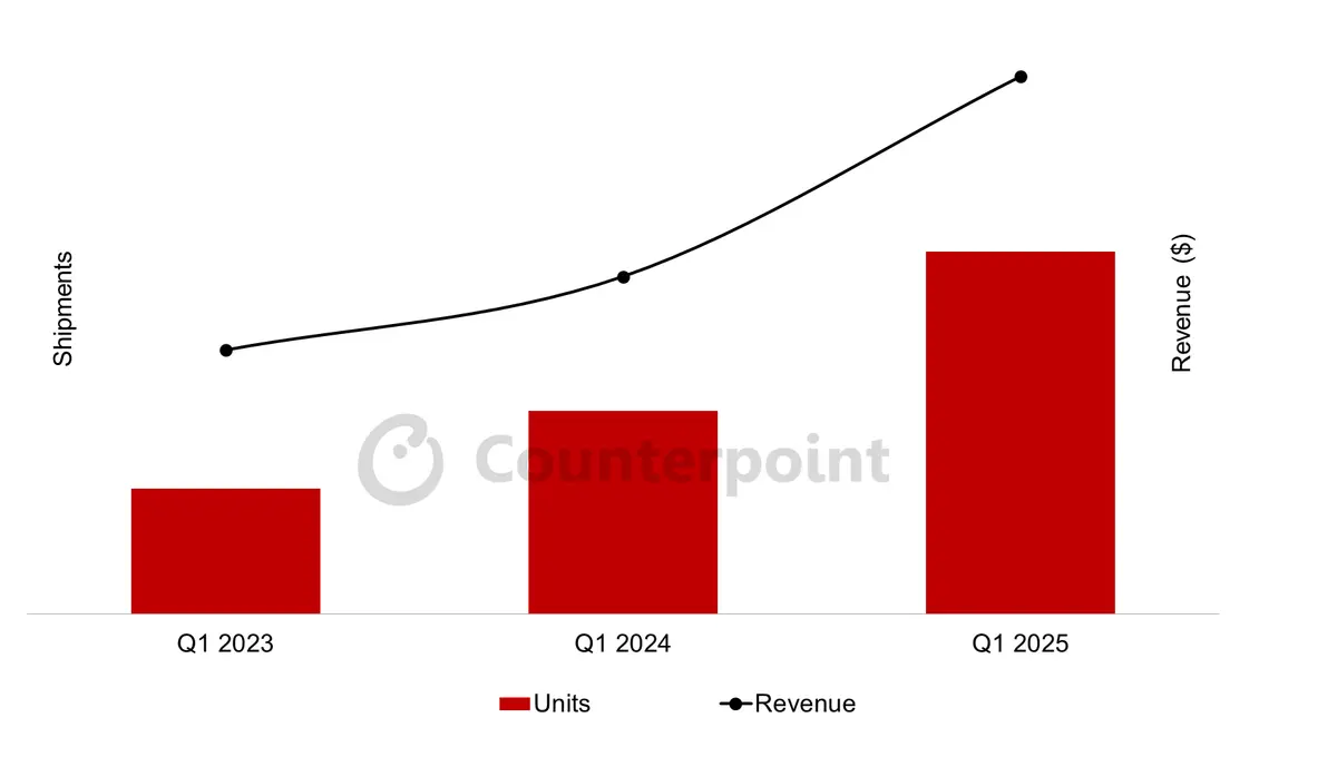 Counterpoint Research Shipment and Revenue Growth of 75”+ Advanced TVs
