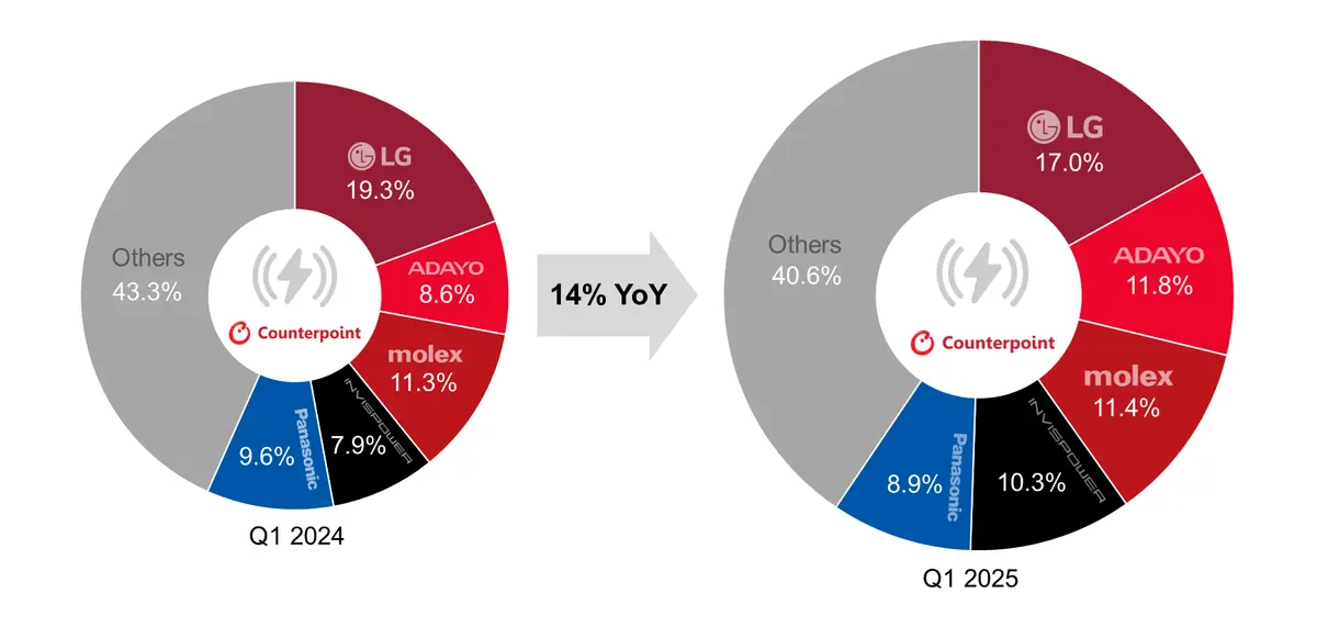 Counterpoint Research Global In-car Wireless Charging System Sales Share by Supplier, Q1 2025 vs Q1 2024