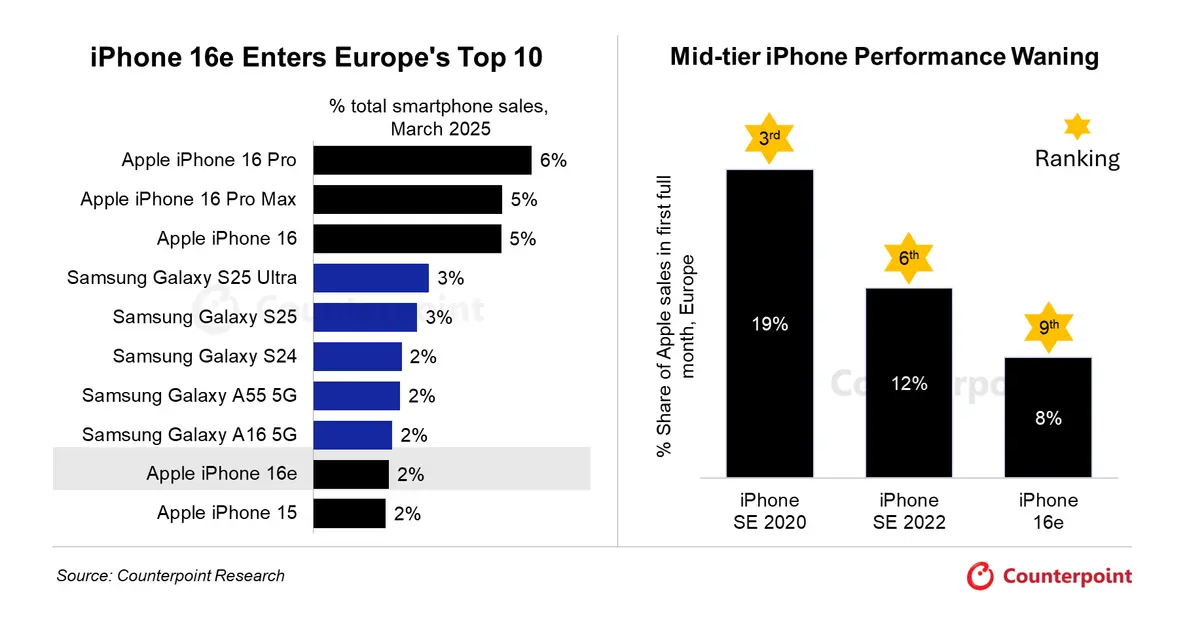 One bar chart ranking smartphone sales in Europe. Another column chart ranking mid-tier iPhone sales performance in Europe. Source: Counterpoint Research.