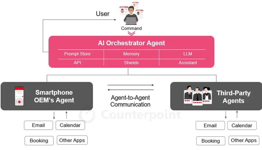 Organizational chart of agentic AI task orchestration across apps. The user is at the top; it commands the AI orchestrator agent, which communicates with the smartphone OEM’s agent and third-party agents such as email, calendar, booking, and other apps. Source: Counterpoint Research AI 360 Service.