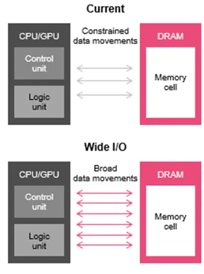 Current Architecture’s CPU/GPU and DRAM compared to Wide I/O’s Architecture’s CPU/GPU and DRAM. There are constrained movements between the current architecture’s CPU/GPU and DRAM, whereas Wide I/O has broad data movements. Source: Micron.