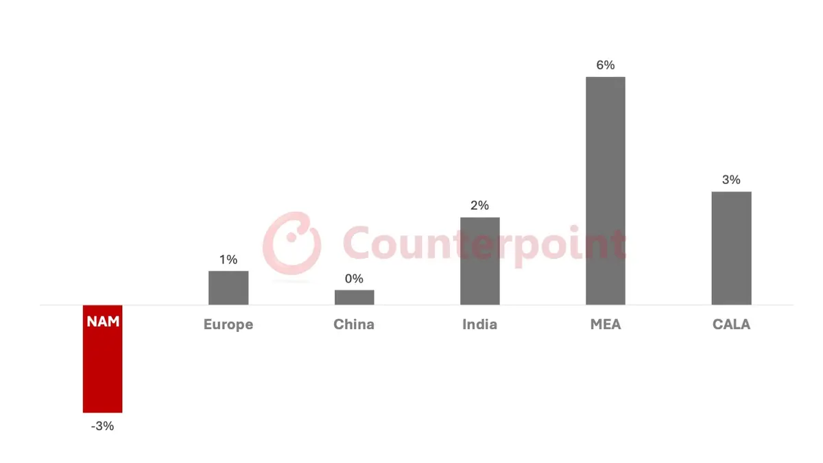 Column chart of 2025 Smartphone Shipment YoY Growth Expectations by Region. Source: Counterpoint Research Market Outlook Smartphone Shipment Forecast Report.
