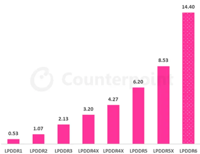 Column chart of the speed evolution for LPDDR RAM. Source: Counterpoint Research Memory Service.
