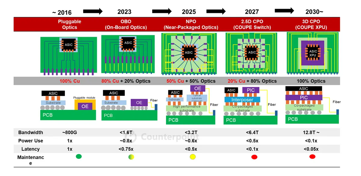 Less Copper, More Optics: Evolution of Optical Communication, Counterpoint Research