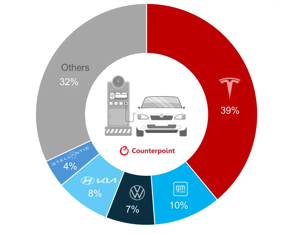 Counterpoint Research US EV Sales Share by Top Automotive Group, 2024