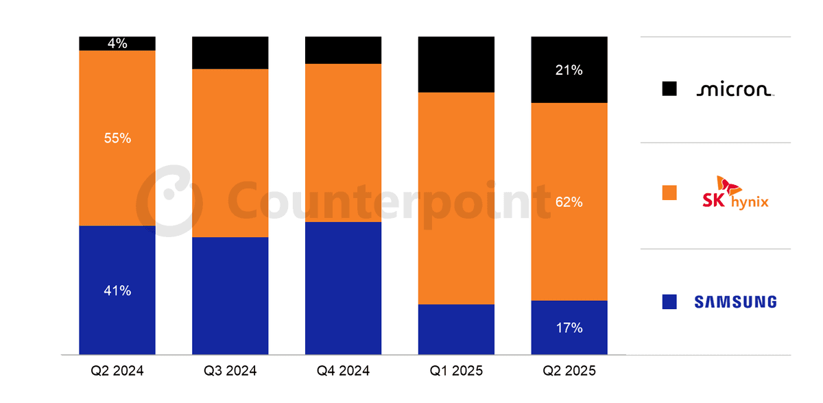 Counterpoint Research - HBM Market Share By Bit Shipment