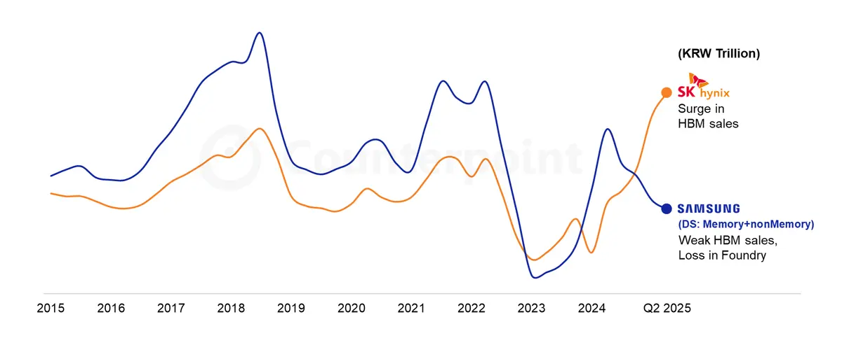 Counterpoint Research - Samsung vs SK hynix’s Operation Profit : A Reverse of Fortunes