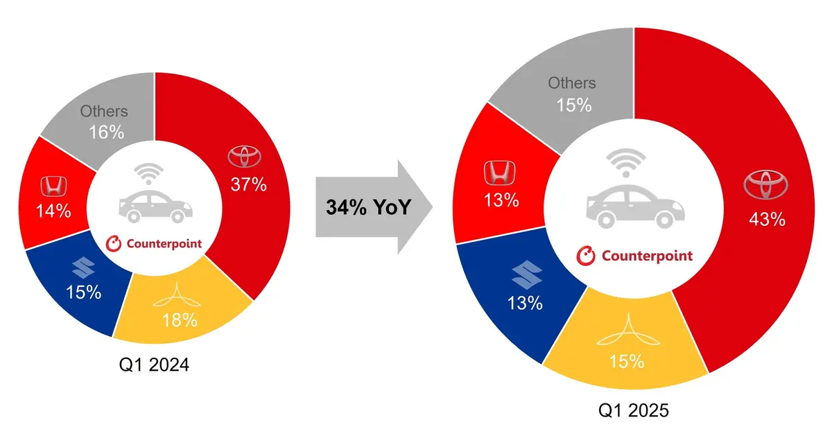 Pie charts of Japan’s connected car sales share by auto group, Q1 2024 vs Q1 2025. Counterpoint Research.