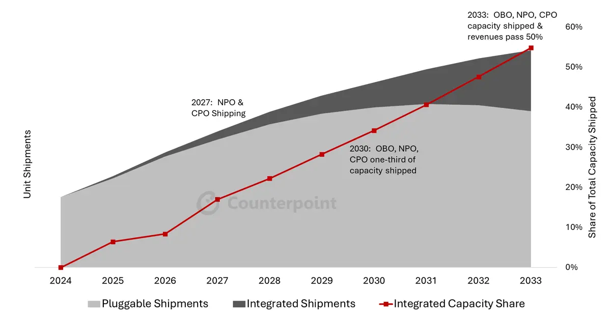 Semiconductor Optical Interconnect Shipments by Tech and Share of Total Capacity Shipped, Counterpoint Research