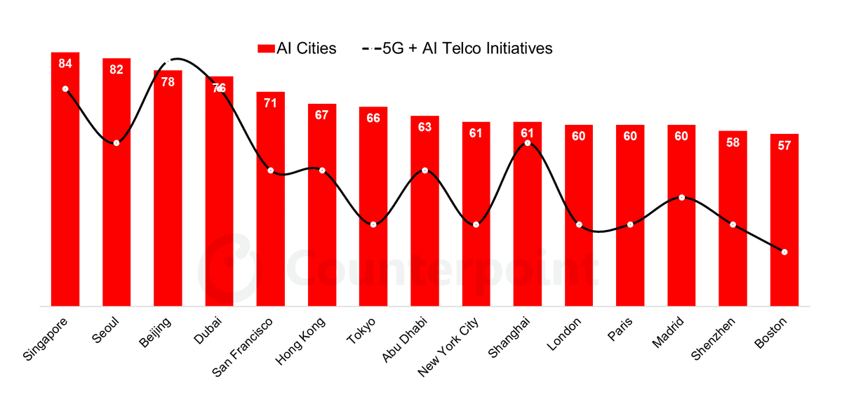 Top 15 AI Cities + 5G/AI Initiatives Rankings