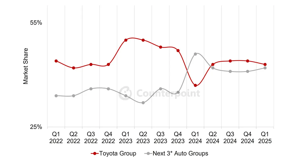 Dotted line graph of connected car sales share from 2022 to 2025, Toyota vs the next three auto groups. Counterpoint Research.
