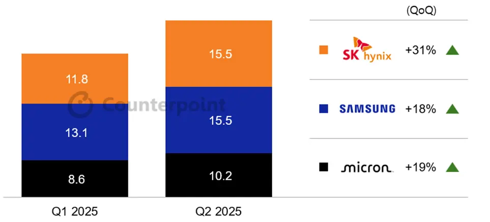 Counterpoint Research Memory Revenue by Quarter ($ Billion)