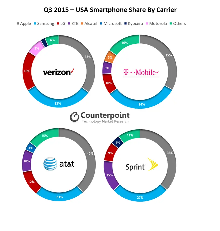 3Q15 USA SP Shipments by US Carriers