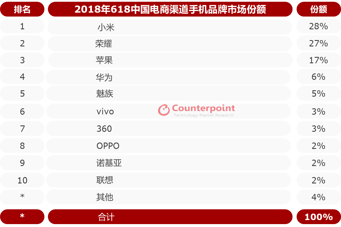 Market share of China smartphone market on e-commerce channels, by brand