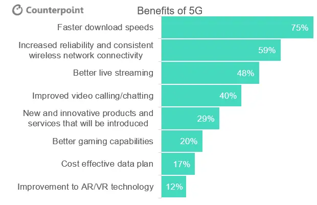 5G Consumer Poll: What are the Key Benefits of 5G?