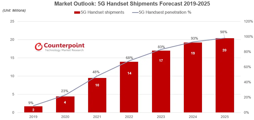5G Handset Shipments Forecast 2019-2025