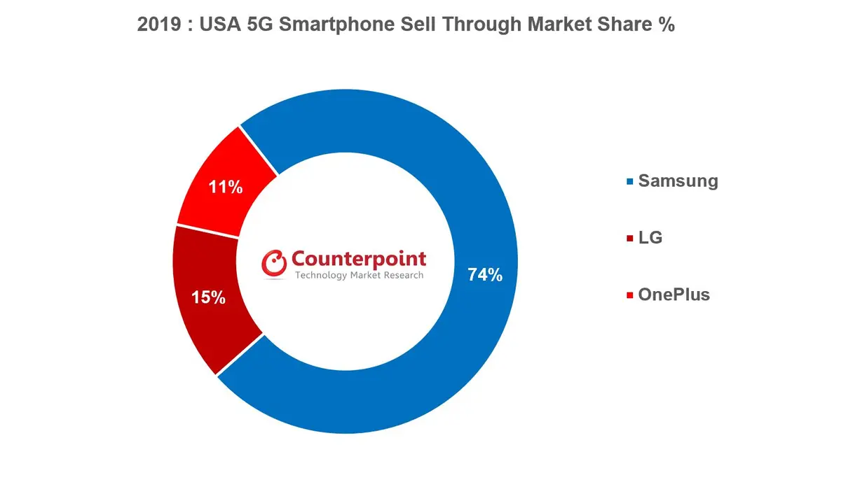 Counterpoint USA 5G Smartphone Market Share USA by OEM 2019