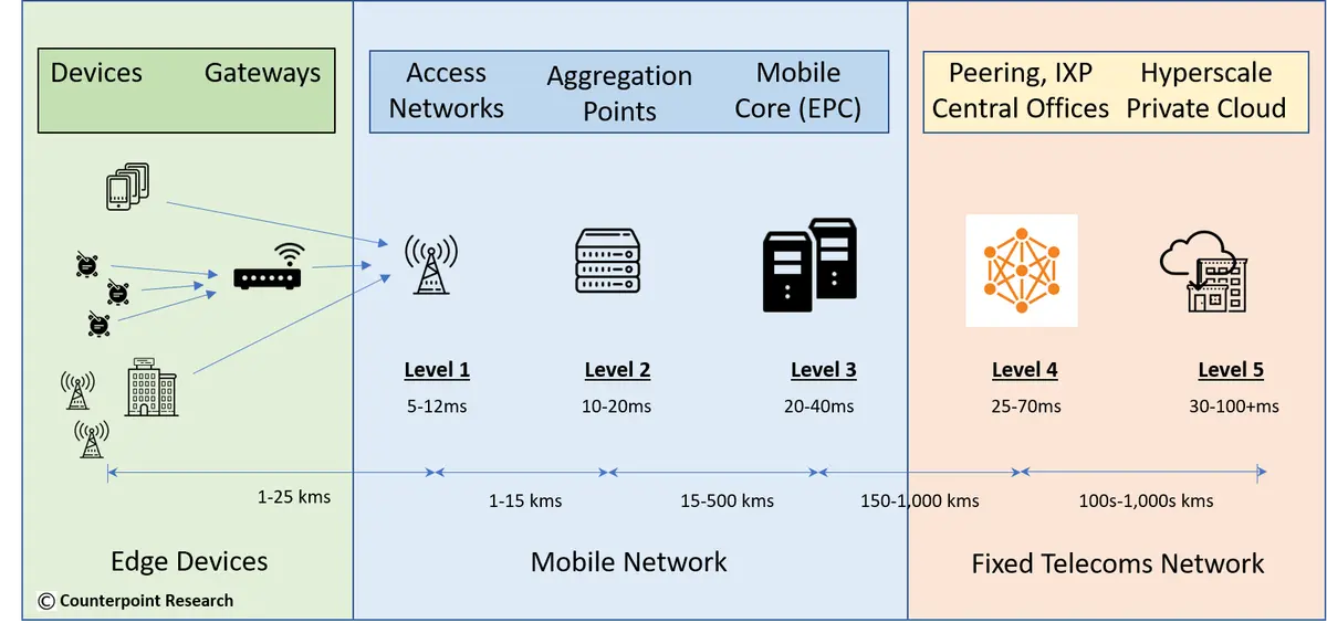 Counterpoint: Suitable low latency MEC locations in 5G Networks